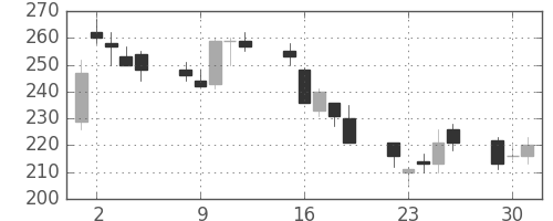 日新製鋼の日足チャート(2009年6月)