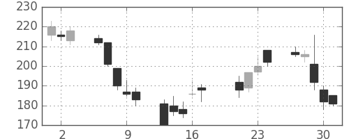 日新製鋼の日足チャート(2009年7月)