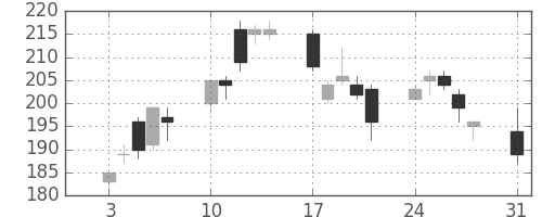 日新製鋼の日足チャート(2009年8月)
