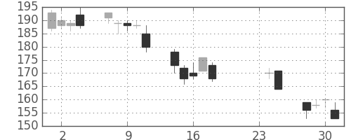 日新製鋼の日足チャート(2009年9月)