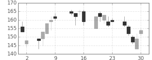 日新製鋼の日足チャート(2009年10月)