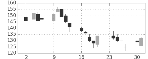 日新製鋼の日足チャート(2009年11月)