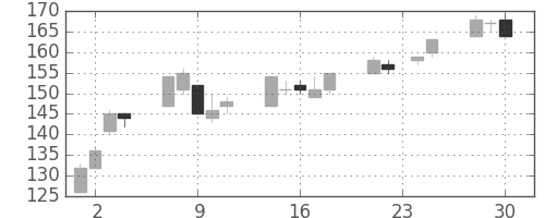 日新製鋼の日足チャート(2009年12月)
