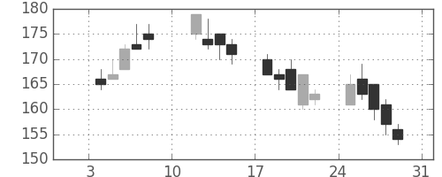 日新製鋼の日足チャート(2010年1月)