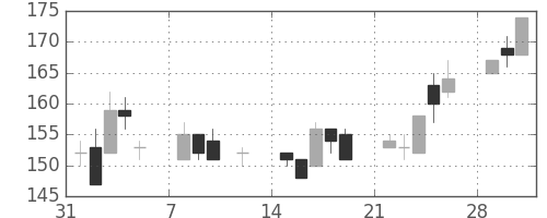 日新製鋼の日足チャート(2010年2月)