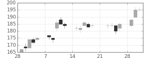 日新製鋼の日足チャート(2010年3月)