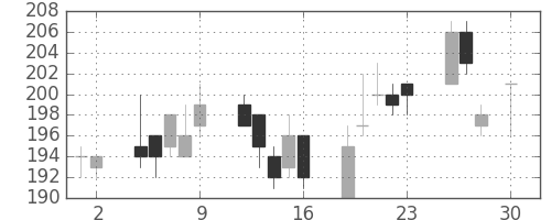 日新製鋼の日足チャート(2010年4月)