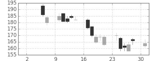 日新製鋼の日足チャート(2010年5月)
