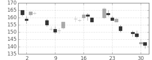 日新製鋼の日足チャート(2010年6月)