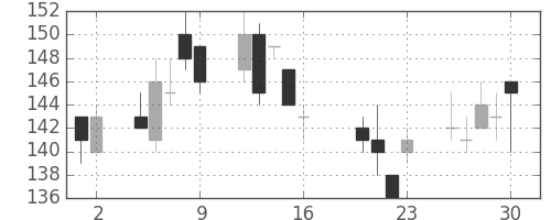 日新製鋼の日足チャート(2010年7月)