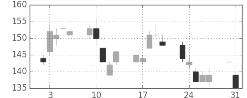 日新製鋼の日足チャート(2010年8月)