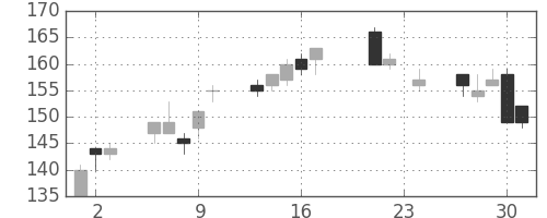 日新製鋼の日足チャート(2010年9月)