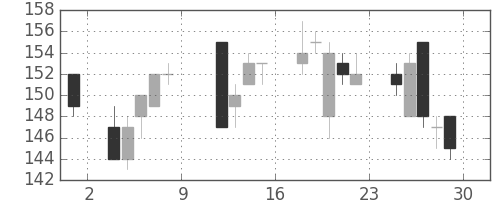 日新製鋼の日足チャート(2010年10月)