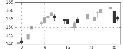 日新製鋼の日足チャート(2010年11月)