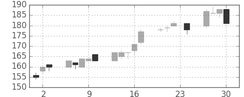 日新製鋼の日足チャート(2010年12月)