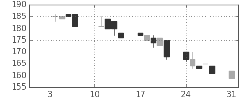 日新製鋼の日足チャート(2011年1月)