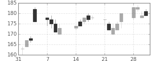 日新製鋼の日足チャート(2011年2月)