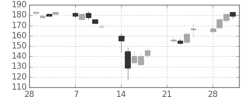 日新製鋼の日足チャート(2011年3月)