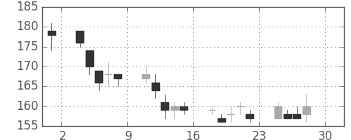日新製鋼の日足チャート(2011年4月)