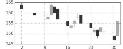 日新製鋼の日足チャート(2011年5月)