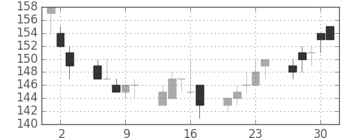 日新製鋼の日足チャート(2011年6月)