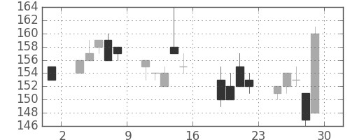 日新製鋼の日足チャート(2011年7月)