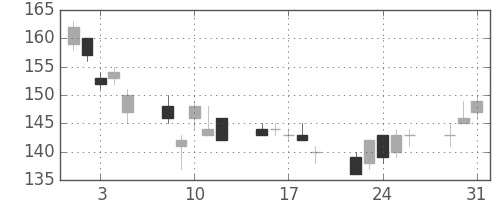 日新製鋼の日足チャート(2011年8月)