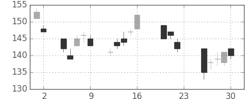 日新製鋼の日足チャート(2011年9月)