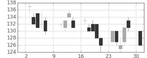 日新製鋼の日足チャート(2011年10月)