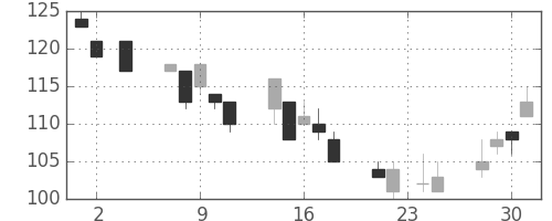 日新製鋼の日足チャート(2011年11月)