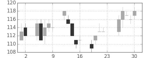 日新製鋼の日足チャート(2011年12月)