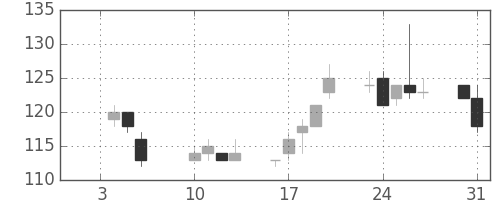 日新製鋼の日足チャート(2012年1月)