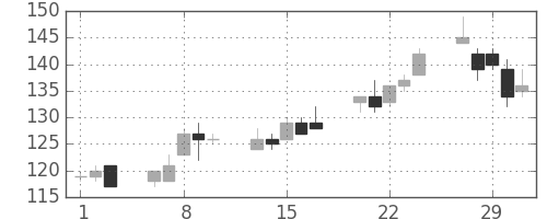 日新製鋼の日足チャート(2012年2月)