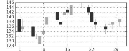 日新製鋼の日足チャート(2012年3月)