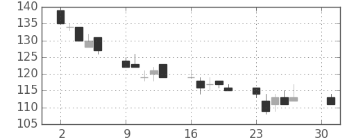 日新製鋼の日足チャート(2012年4月)