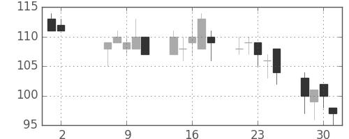 日新製鋼の日足チャート(2012年5月)