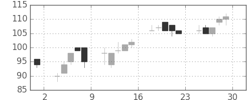 日新製鋼の日足チャート(2012年6月)