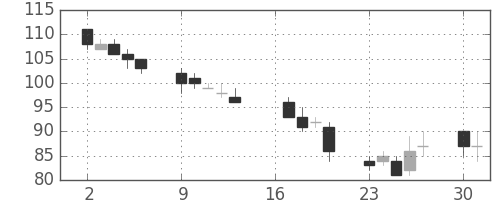 日新製鋼の日足チャート(2012年7月)