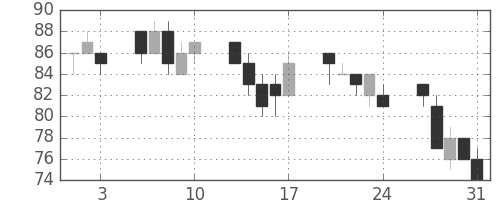 日新製鋼の日足チャート(2012年8月)