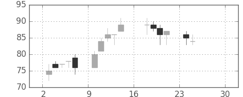 日新製鋼の日足チャート(2012年9月)