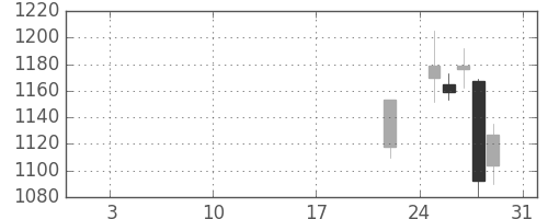 日新製鋼の日足チャート(2016年1月)