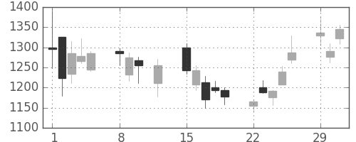 日新製鋼の日足チャート(2016年2月)
