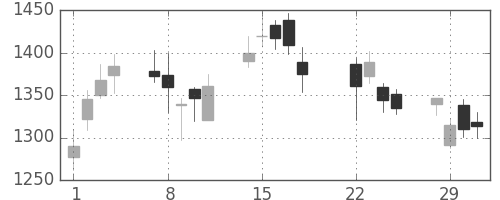 日新製鋼の日足チャート(2016年3月)