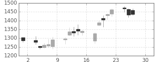 日新製鋼の日足チャート(2016年4月)