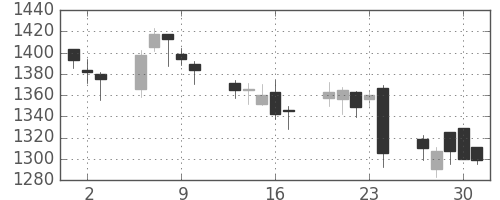 日新製鋼の日足チャート(2016年6月)