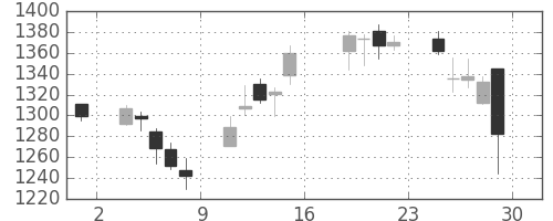 日新製鋼の日足チャート(2016年7月)