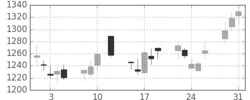 日新製鋼の日足チャート(2016年8月)