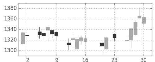 日新製鋼の日足チャート(2016年9月)