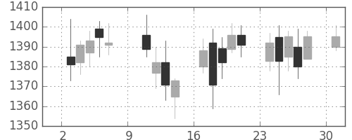 日新製鋼の日足チャート(2016年10月)