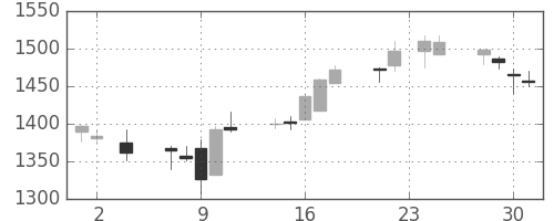 日新製鋼の日足チャート(2016年11月)